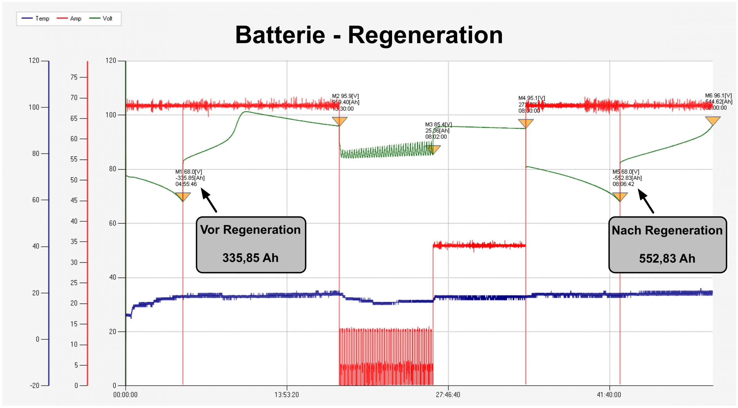 Ergebnisse einer Batterieregeneration